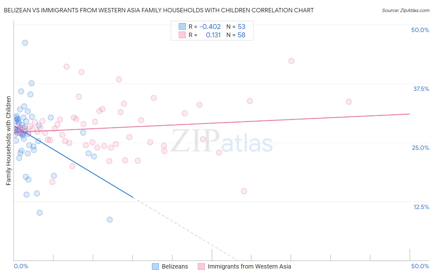 Belizean vs Immigrants from Western Asia Family Households with Children