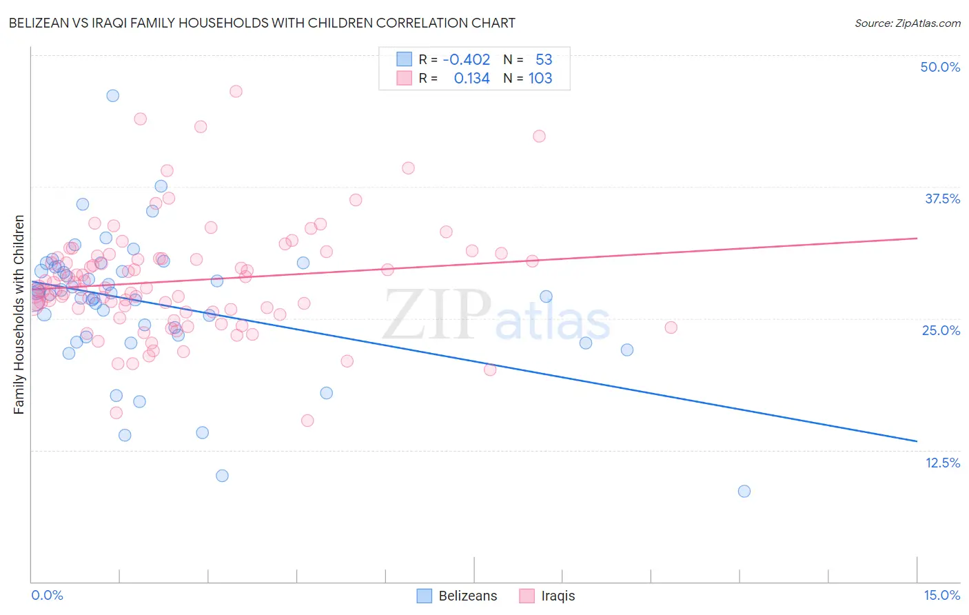 Belizean vs Iraqi Family Households with Children