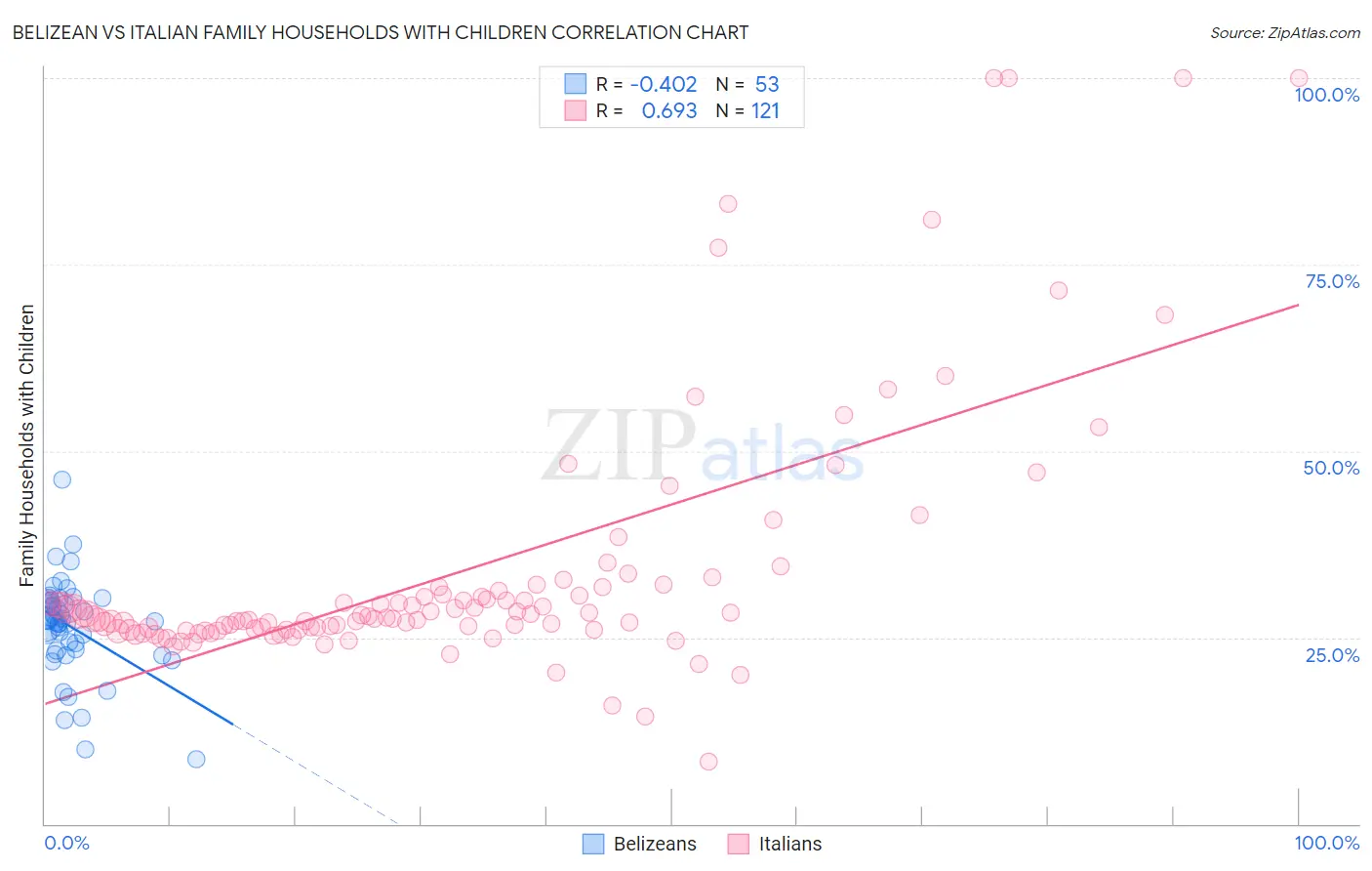 Belizean vs Italian Family Households with Children