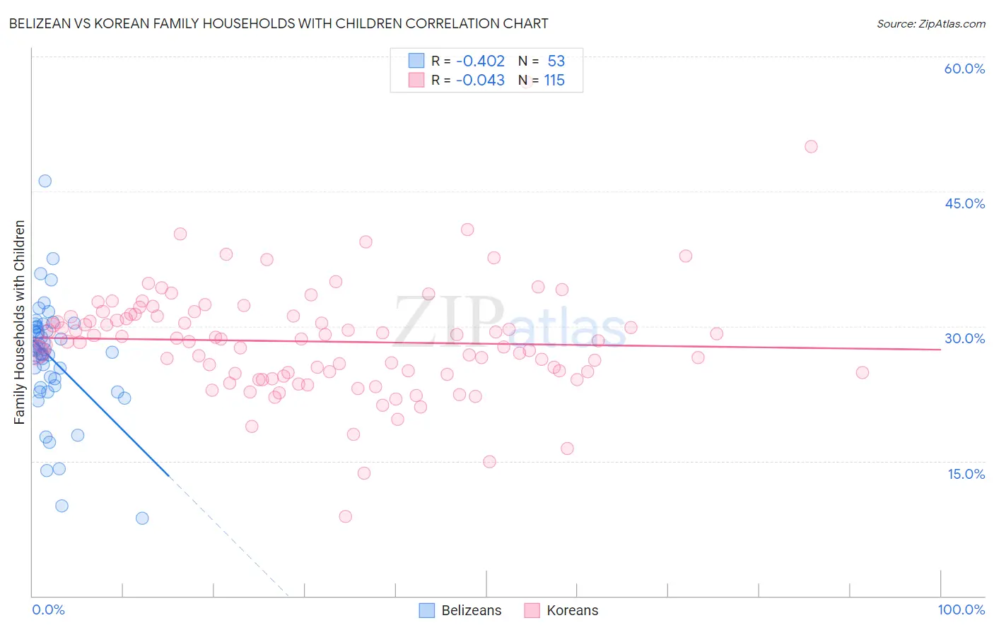Belizean vs Korean Family Households with Children