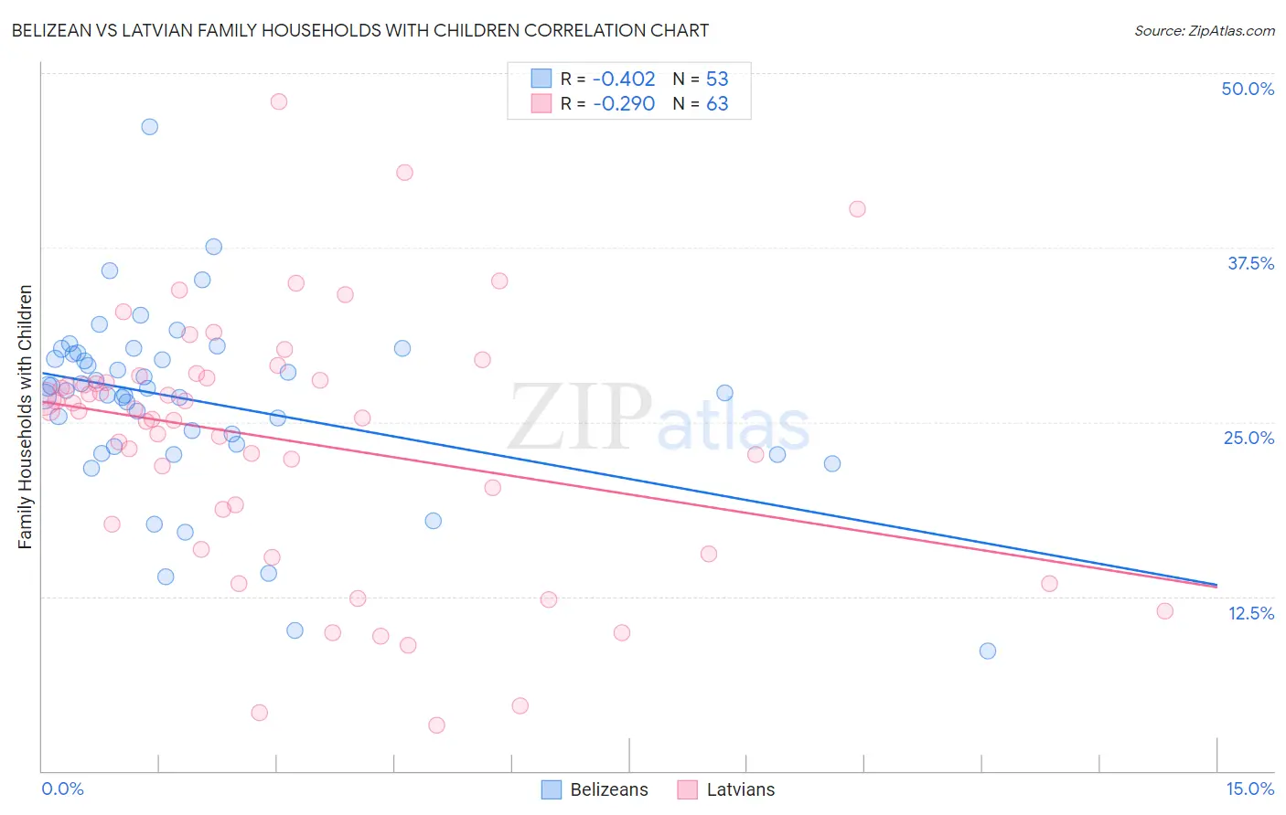 Belizean vs Latvian Family Households with Children