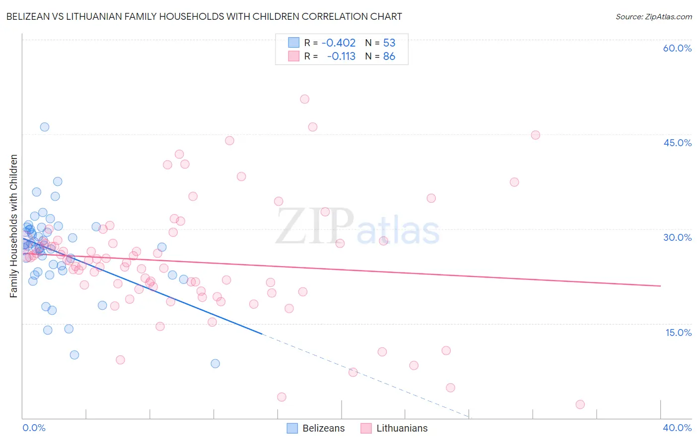 Belizean vs Lithuanian Family Households with Children