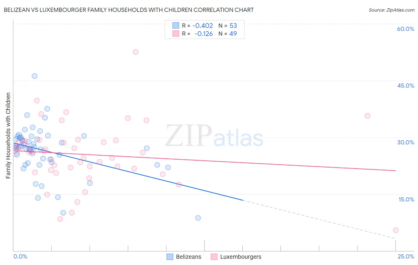 Belizean vs Luxembourger Family Households with Children