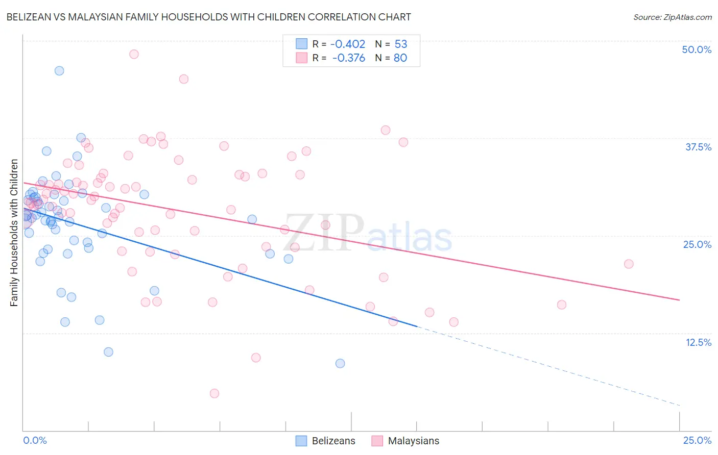 Belizean vs Malaysian Family Households with Children
