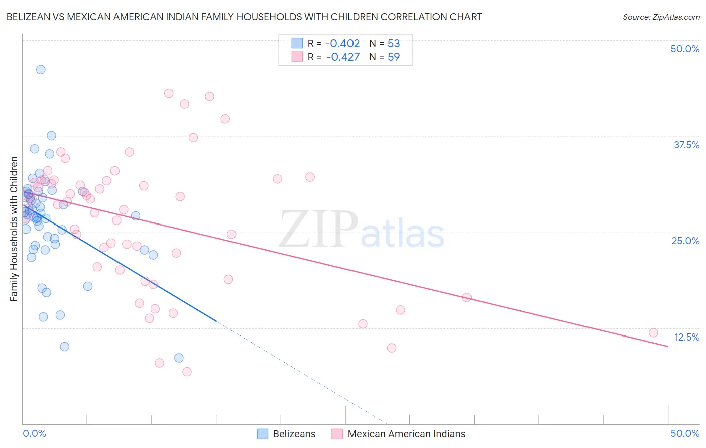 Belizean vs Mexican American Indian Family Households with Children