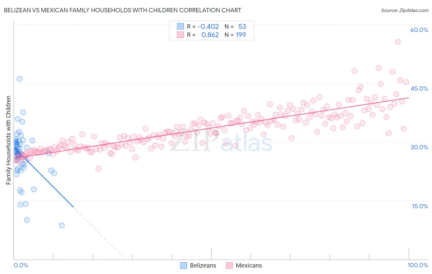 Belizean vs Mexican Family Households with Children