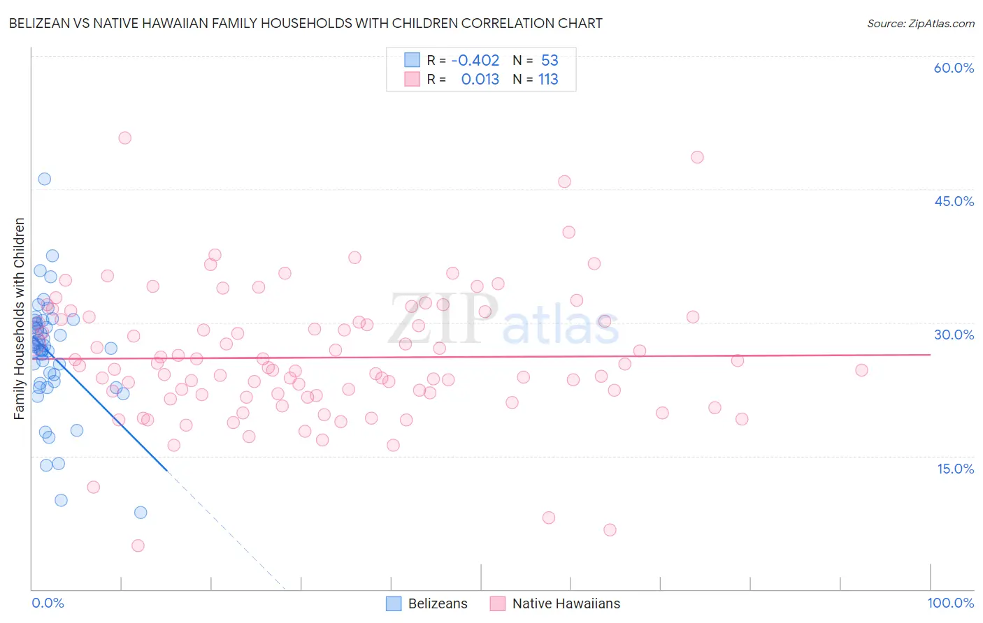 Belizean vs Native Hawaiian Family Households with Children