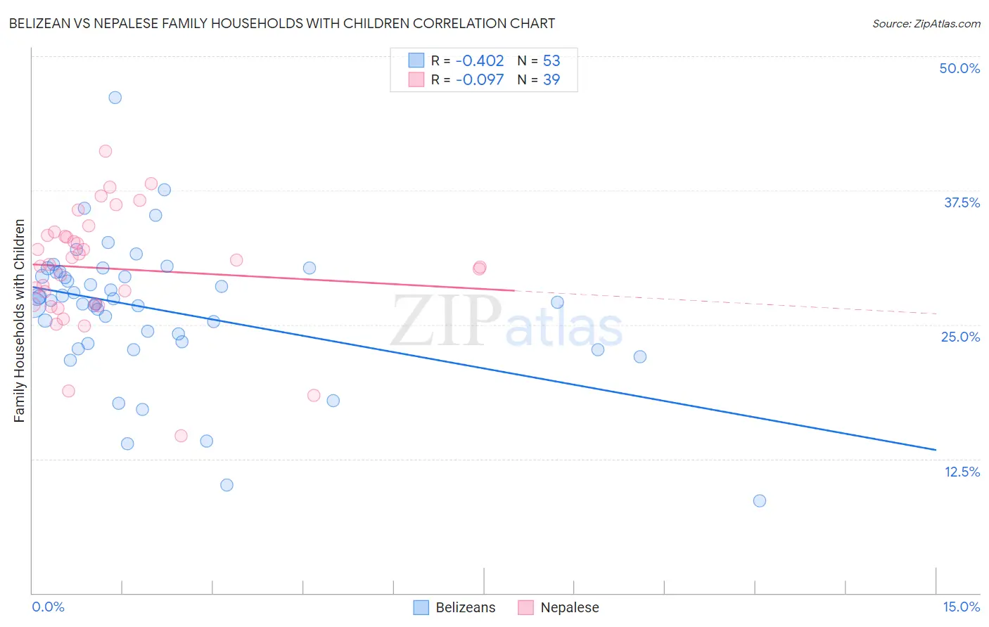 Belizean vs Nepalese Family Households with Children