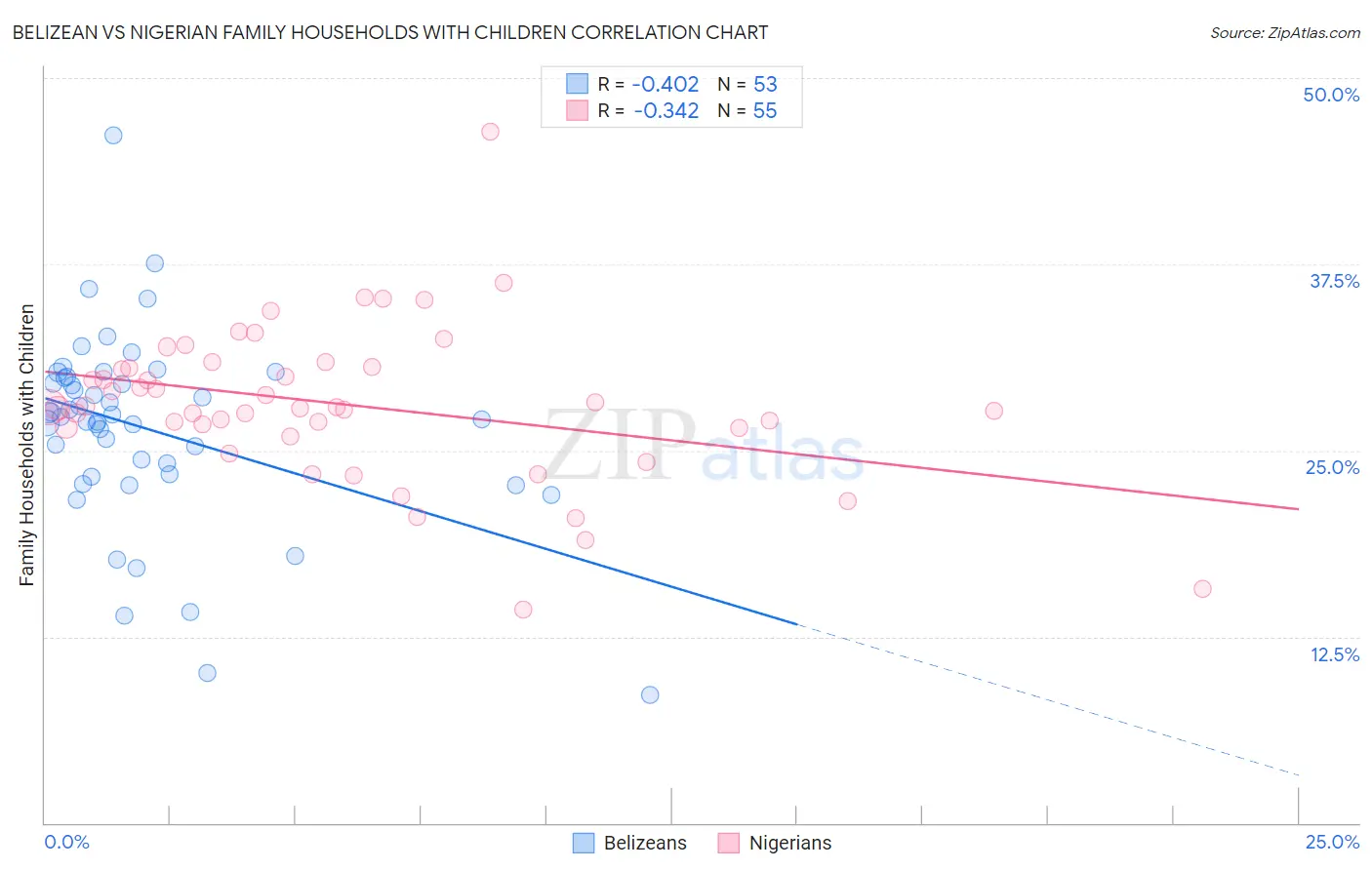 Belizean vs Nigerian Family Households with Children