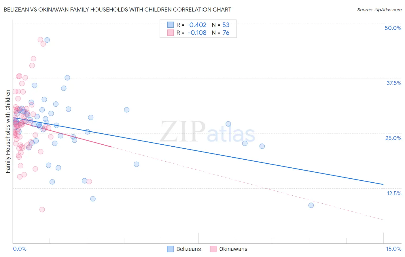 Belizean vs Okinawan Family Households with Children