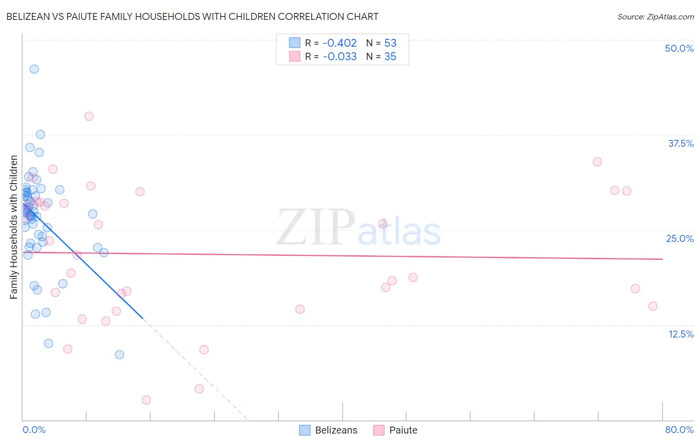 Belizean vs Paiute Family Households with Children