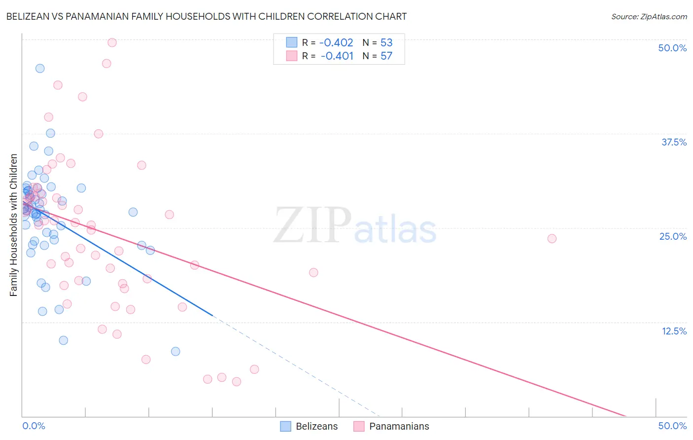 Belizean vs Panamanian Family Households with Children