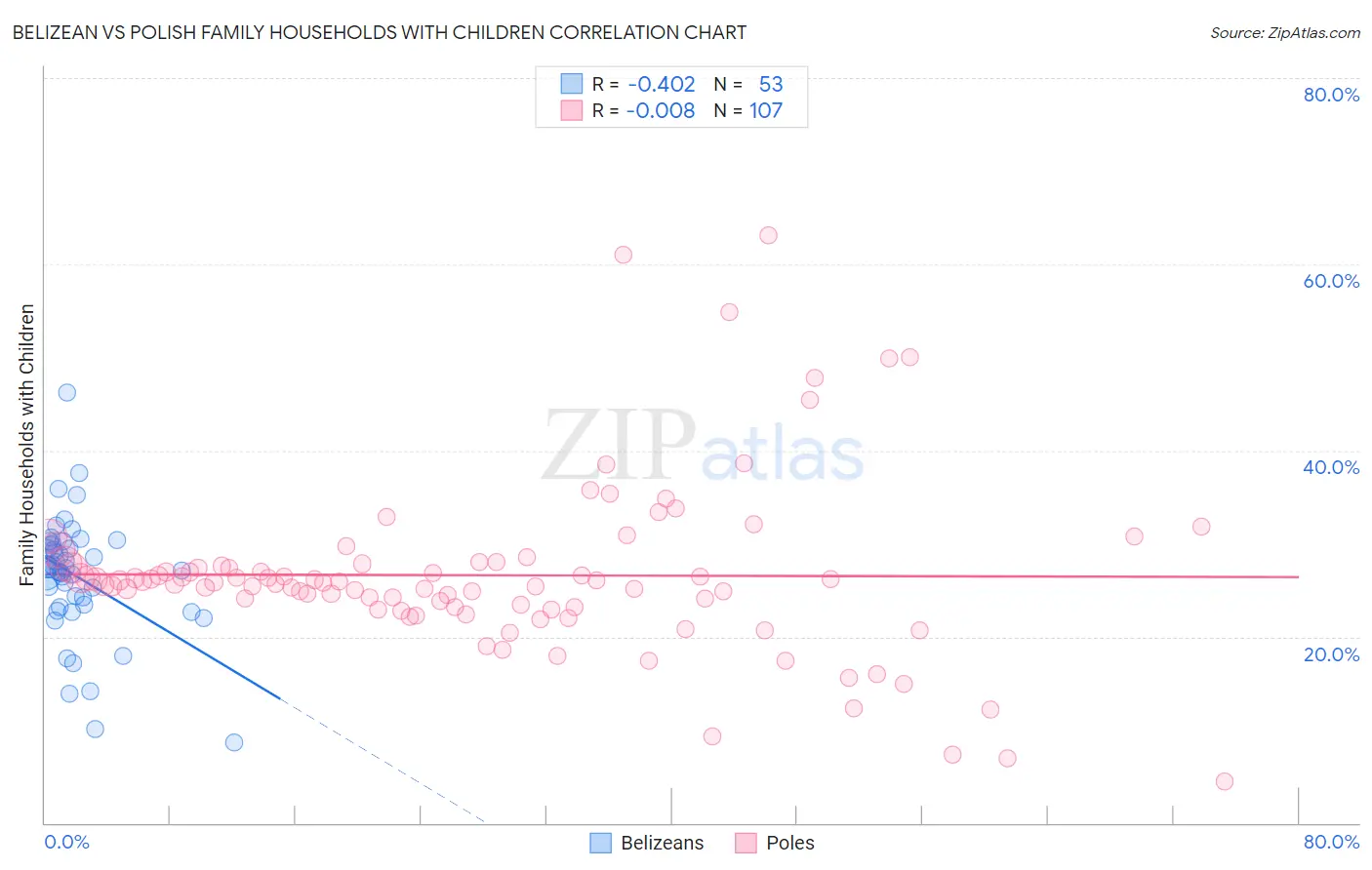 Belizean vs Polish Family Households with Children