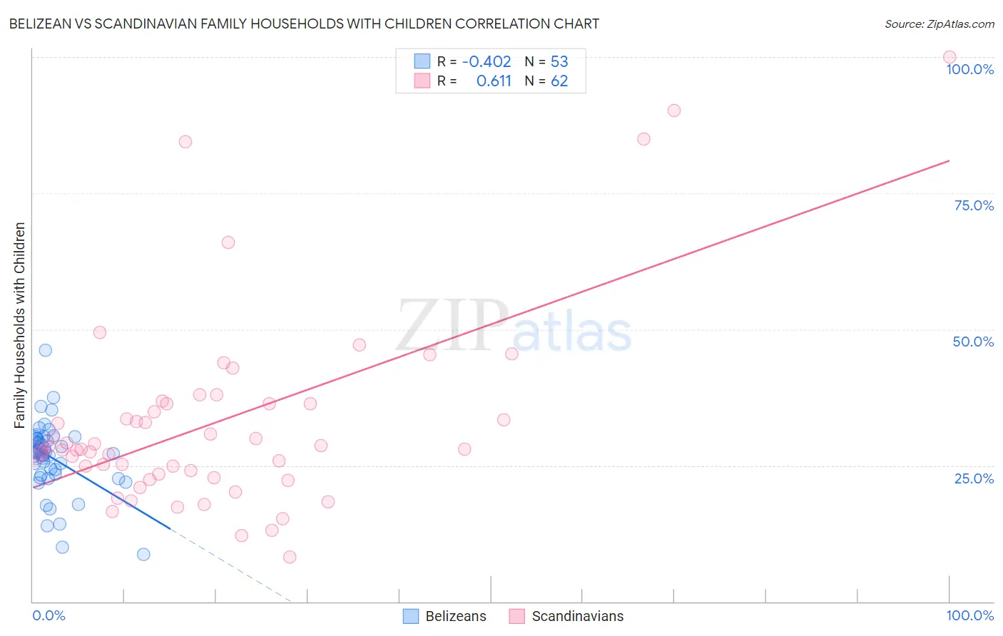 Belizean vs Scandinavian Family Households with Children