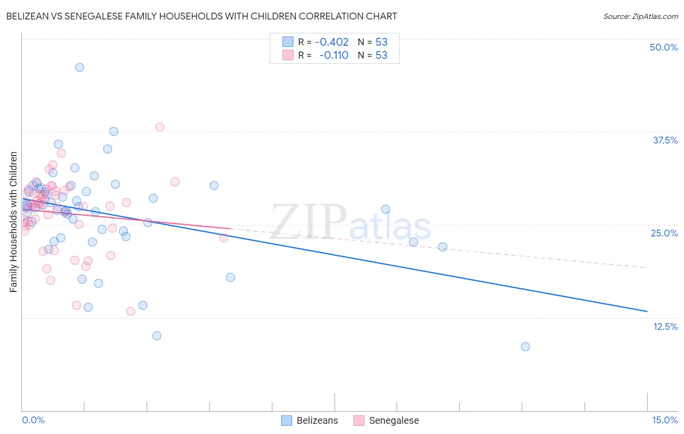 Belizean vs Senegalese Family Households with Children