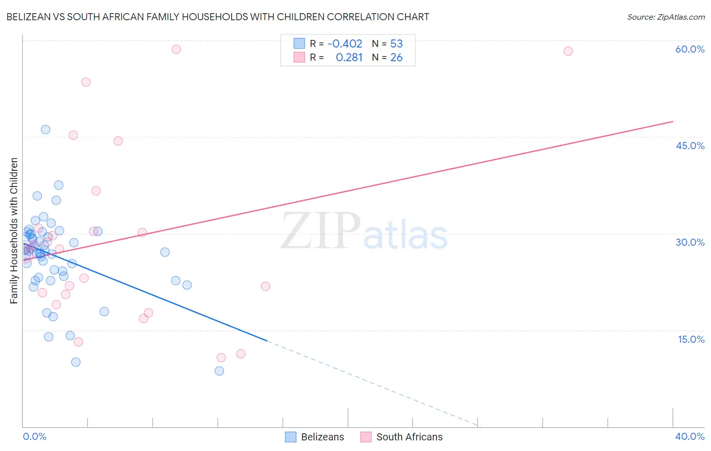 Belizean vs South African Family Households with Children