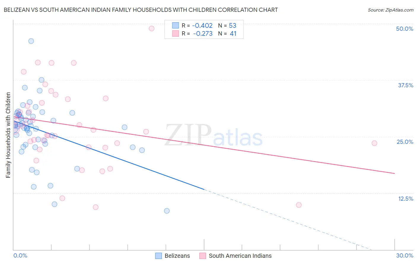 Belizean vs South American Indian Family Households with Children