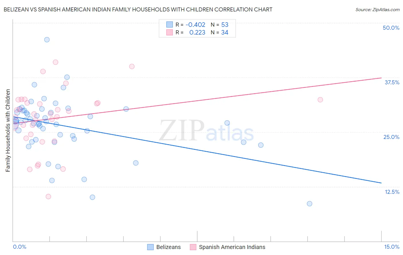 Belizean vs Spanish American Indian Family Households with Children