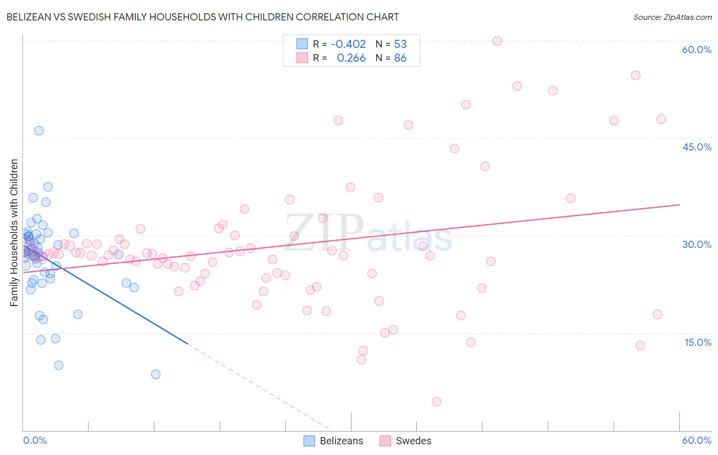 Belizean vs Swedish Family Households with Children