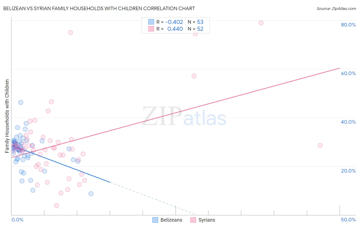 Belizean vs Syrian Family Households with Children