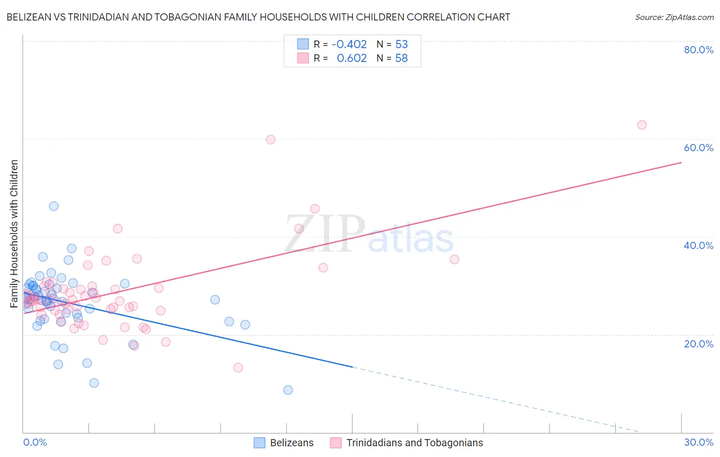Belizean vs Trinidadian and Tobagonian Family Households with Children
