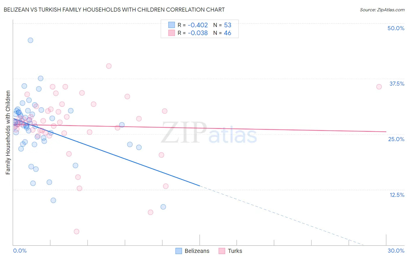 Belizean vs Turkish Family Households with Children