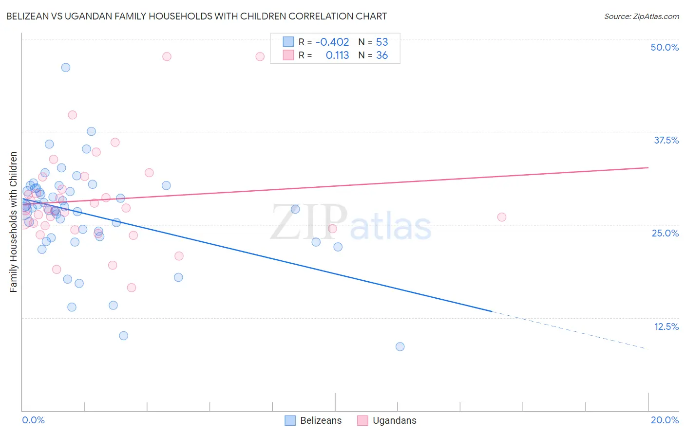 Belizean vs Ugandan Family Households with Children