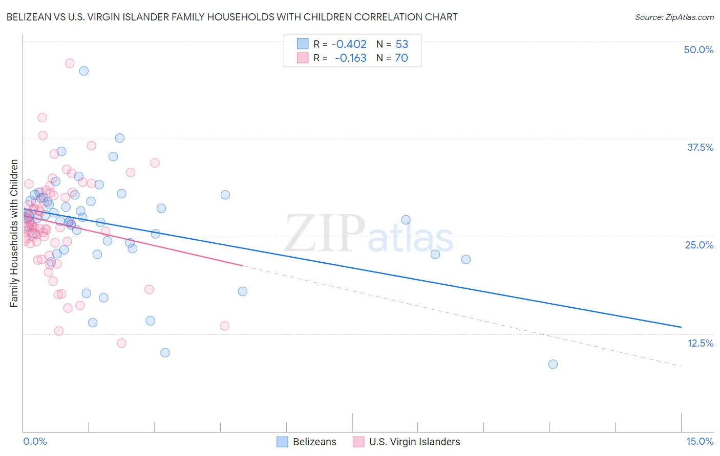 Belizean vs U.S. Virgin Islander Family Households with Children