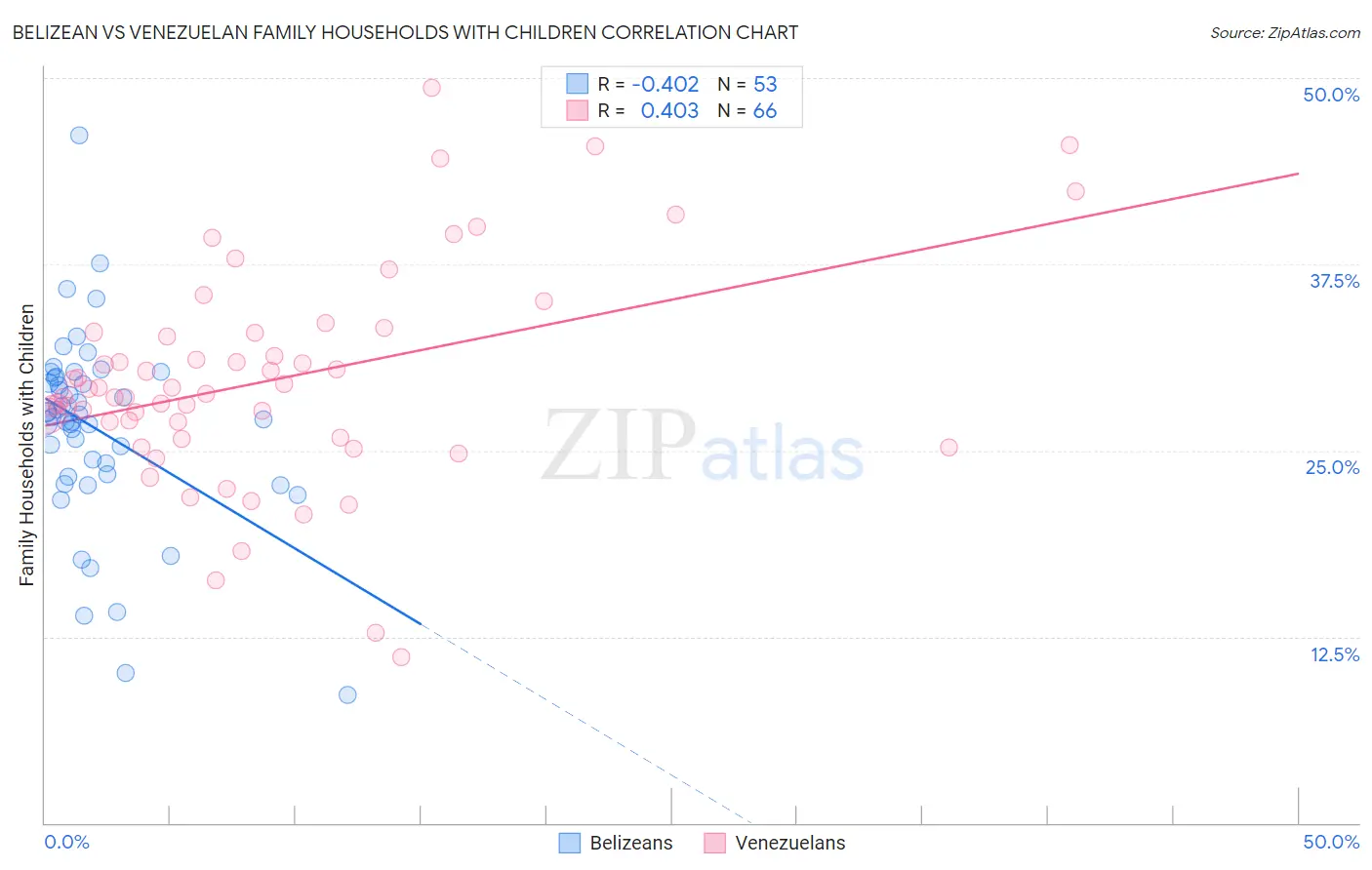 Belizean vs Venezuelan Family Households with Children