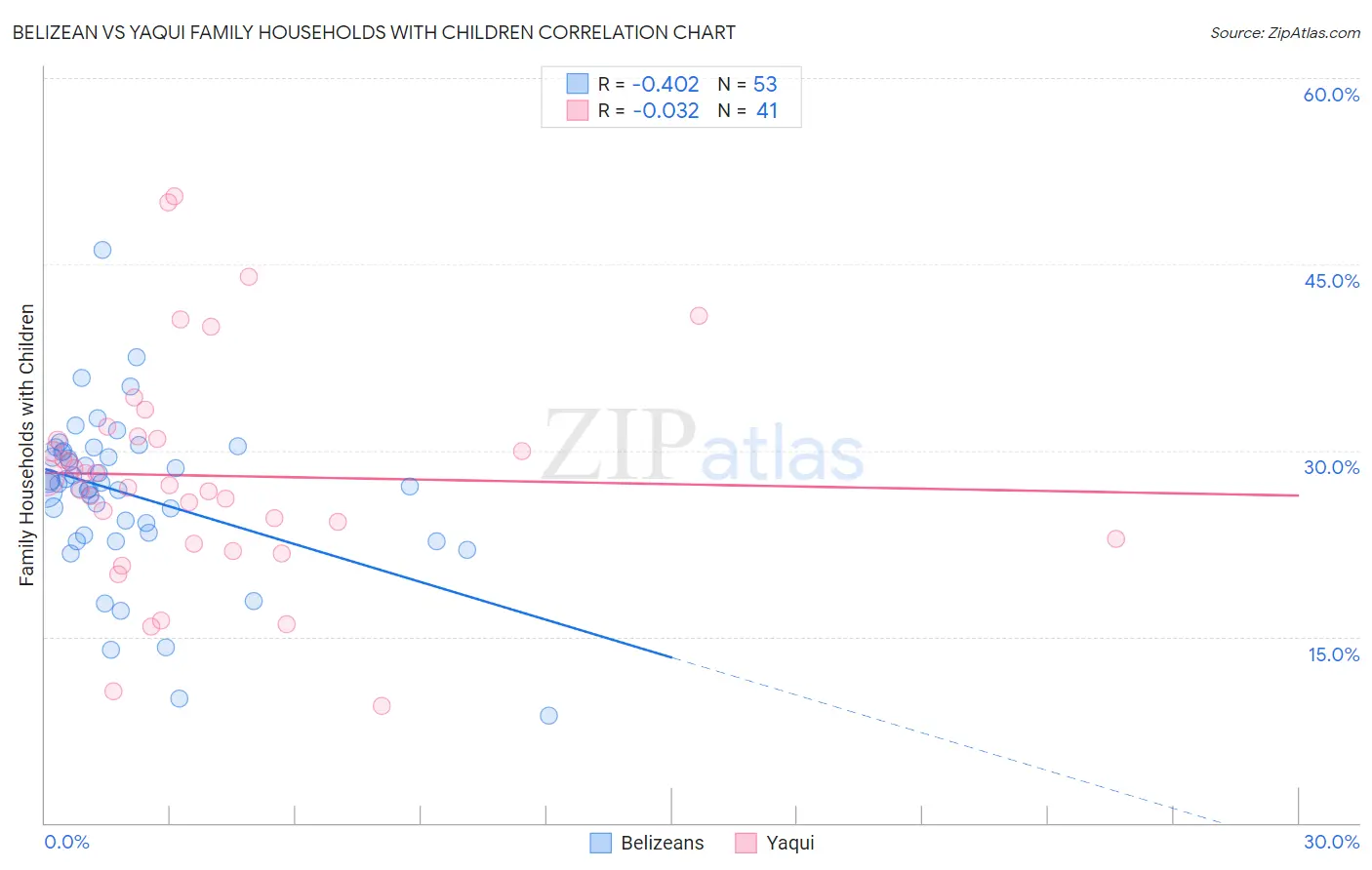 Belizean vs Yaqui Family Households with Children