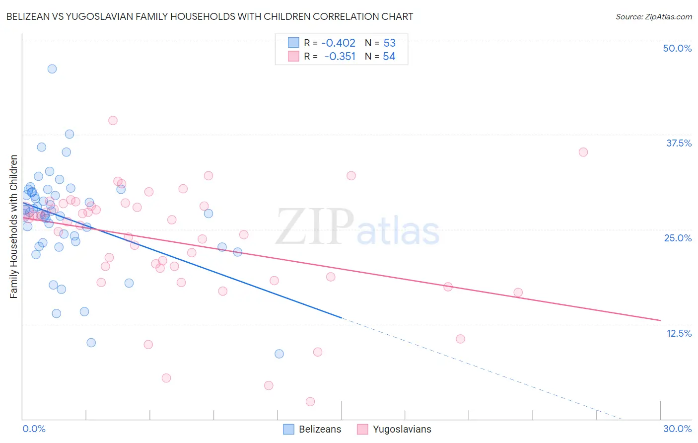 Belizean vs Yugoslavian Family Households with Children
