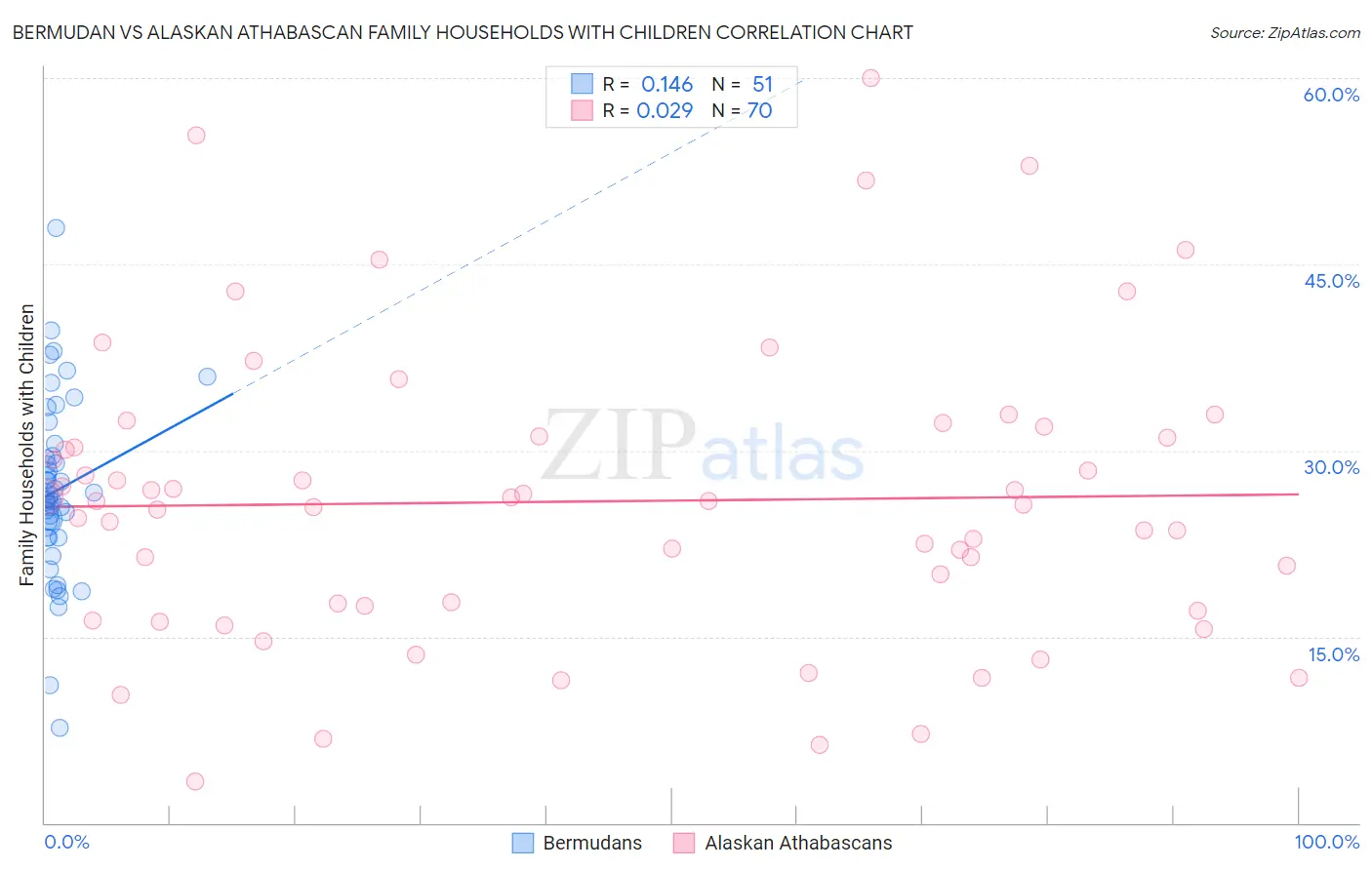 Bermudan vs Alaskan Athabascan Family Households with Children