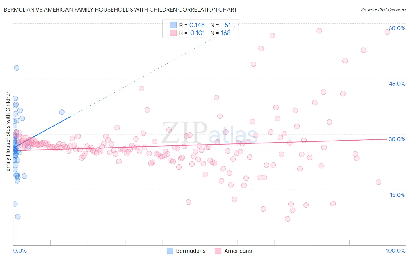 Bermudan vs American Family Households with Children