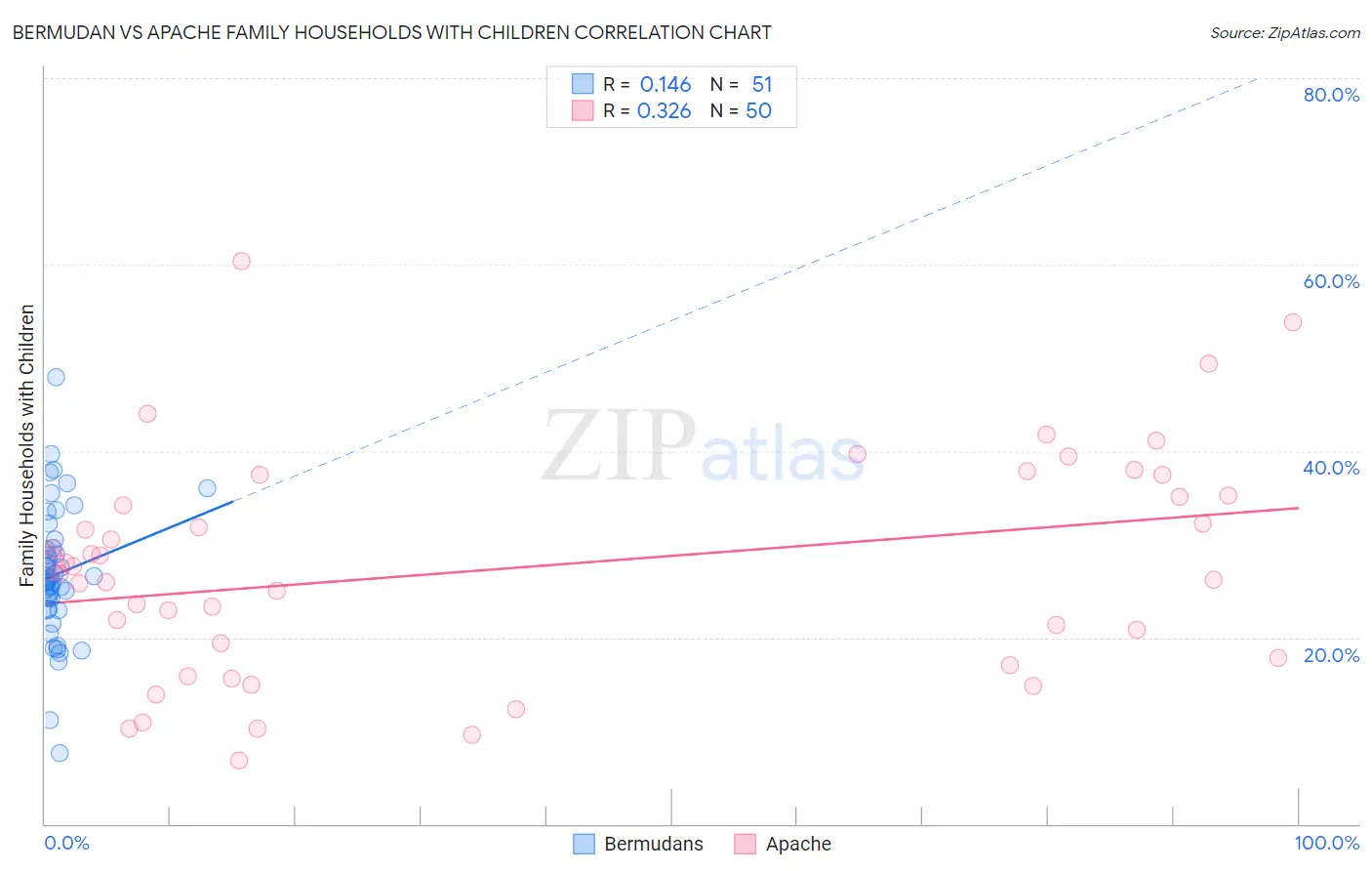 Bermudan vs Apache Family Households with Children