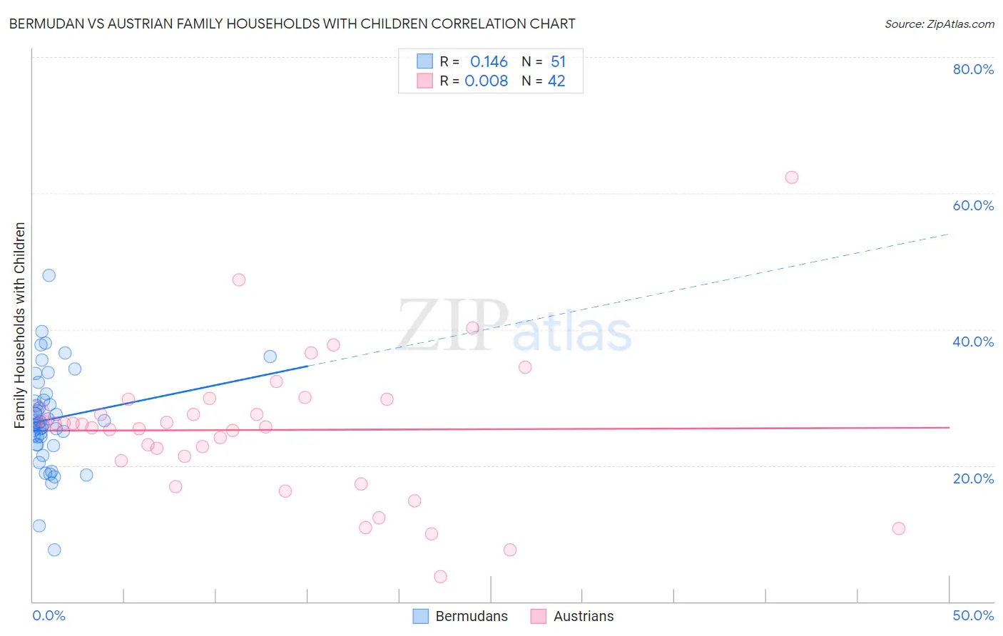 Bermudan vs Austrian Family Households with Children