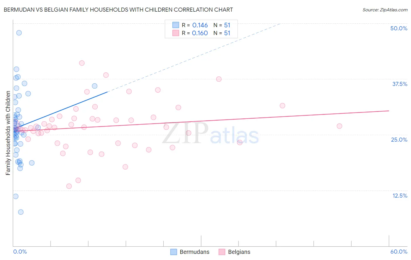 Bermudan vs Belgian Family Households with Children