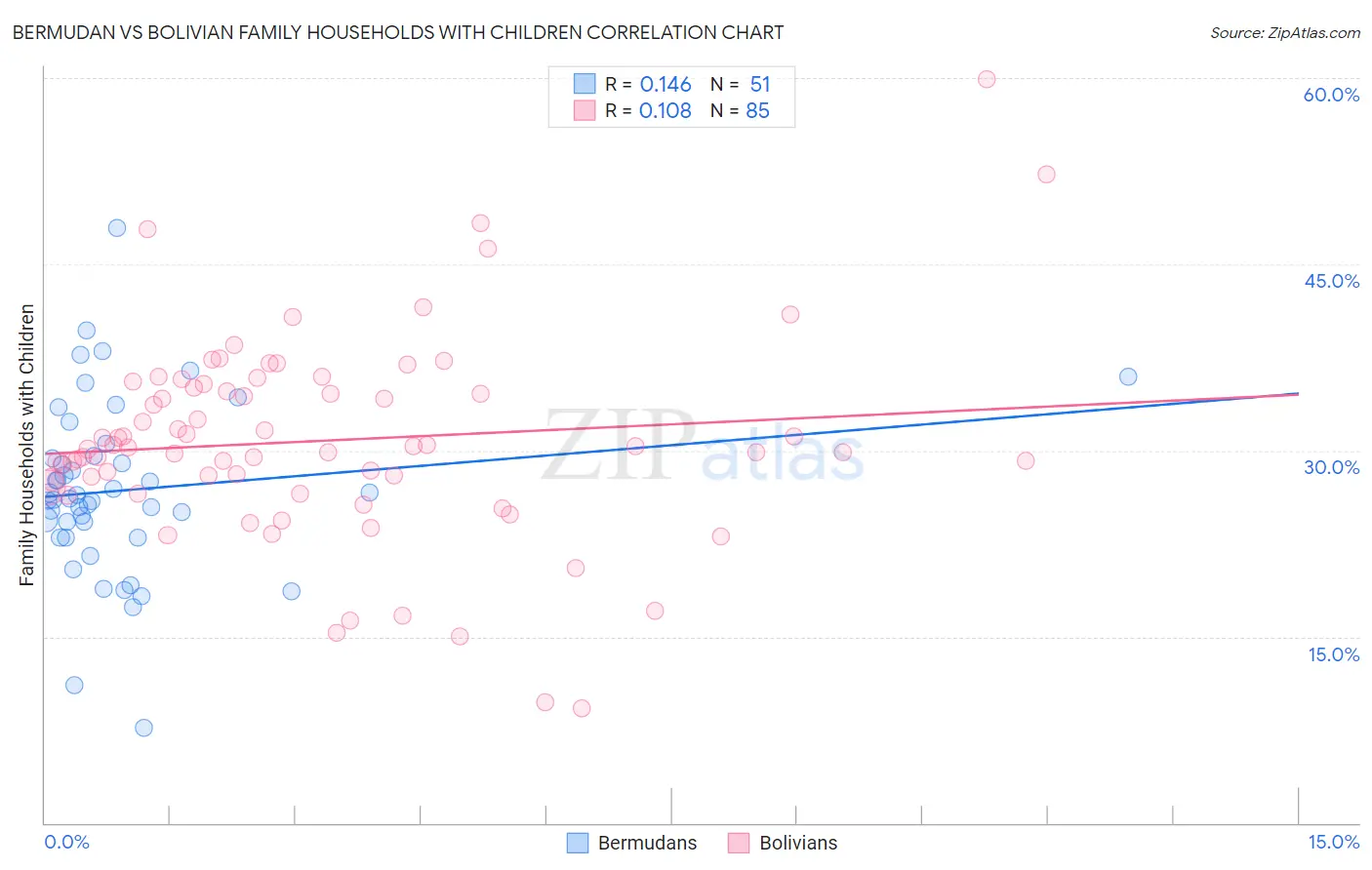 Bermudan vs Bolivian Family Households with Children