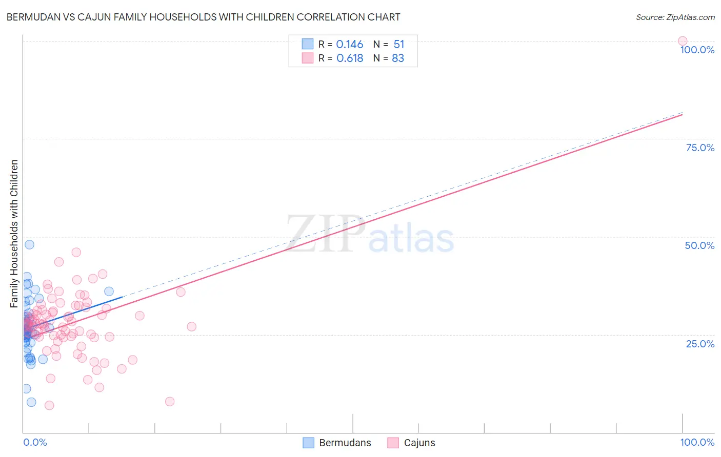 Bermudan vs Cajun Family Households with Children