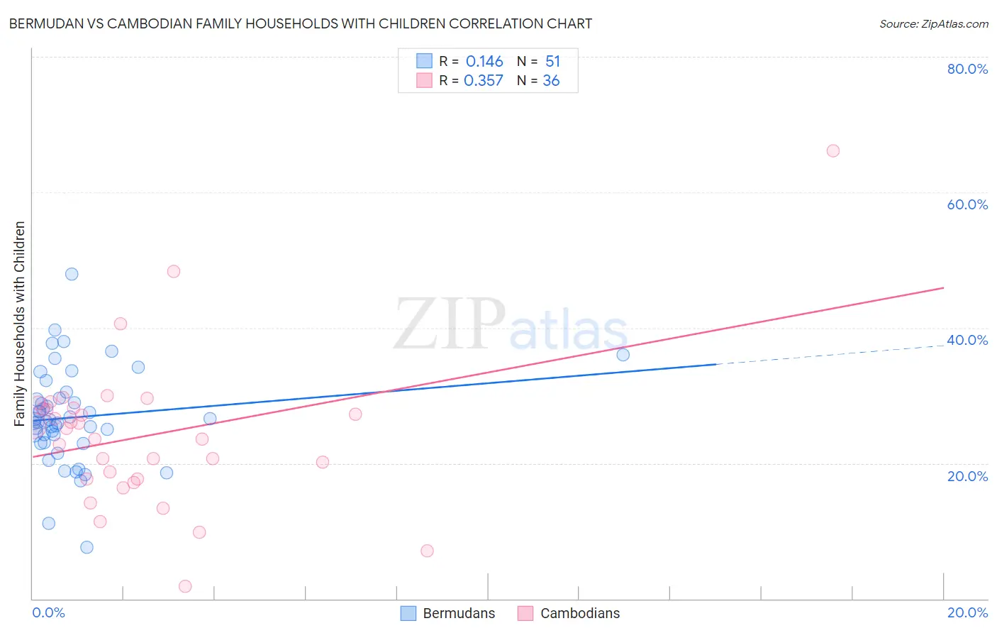 Bermudan vs Cambodian Family Households with Children