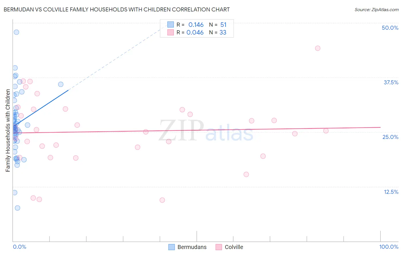 Bermudan vs Colville Family Households with Children
