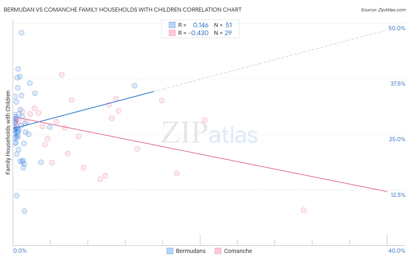 Bermudan vs Comanche Family Households with Children