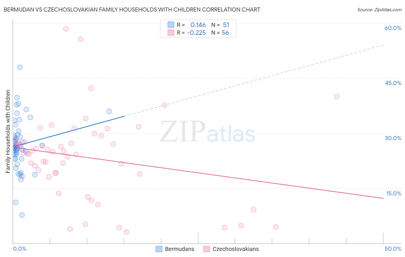 Bermudan vs Czechoslovakian Family Households with Children