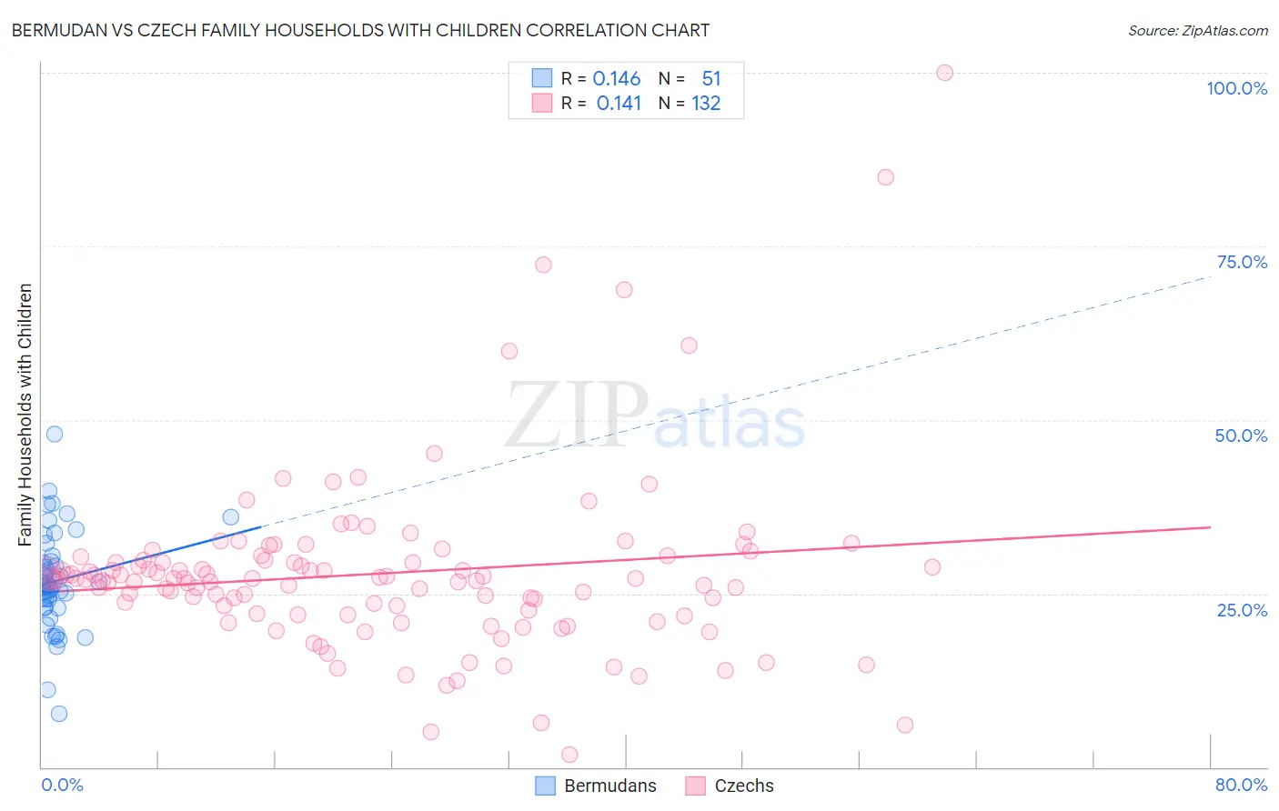 Bermudan vs Czech Family Households with Children