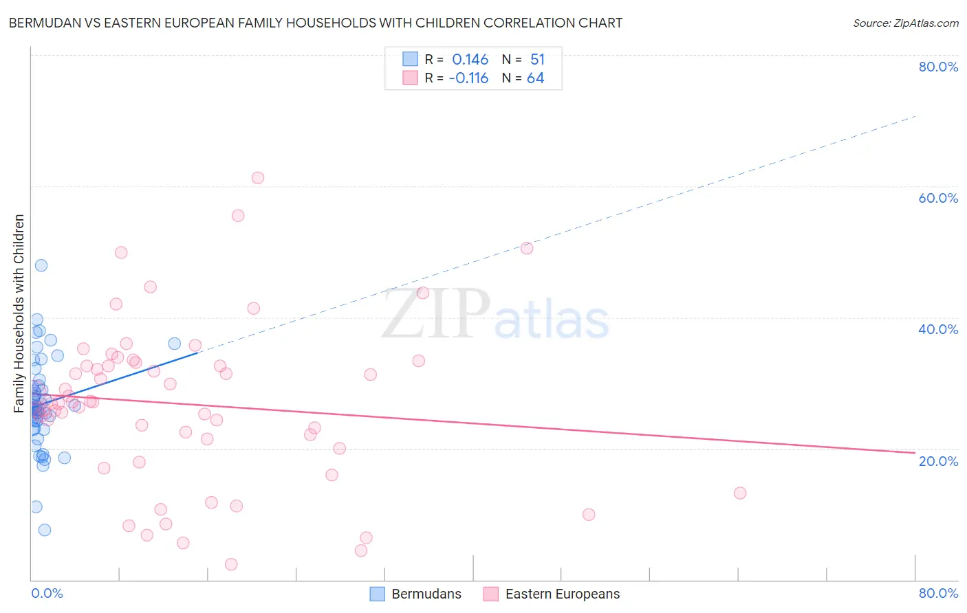 Bermudan vs Eastern European Family Households with Children