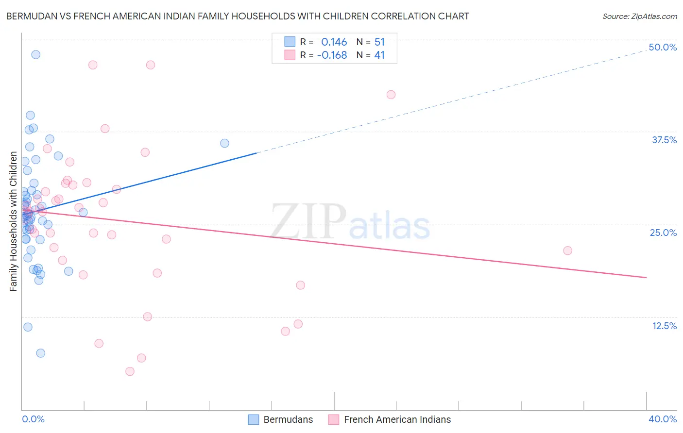 Bermudan vs French American Indian Family Households with Children