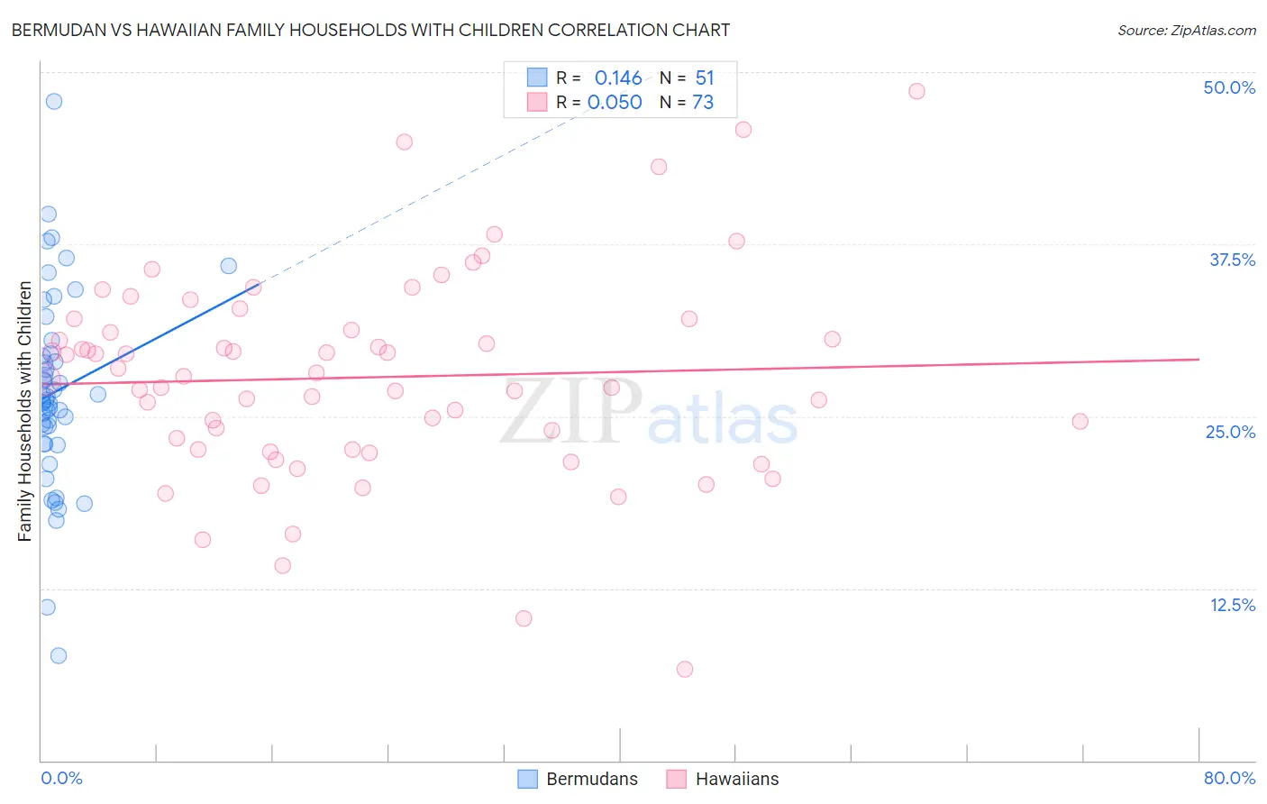 Bermudan vs Hawaiian Family Households with Children