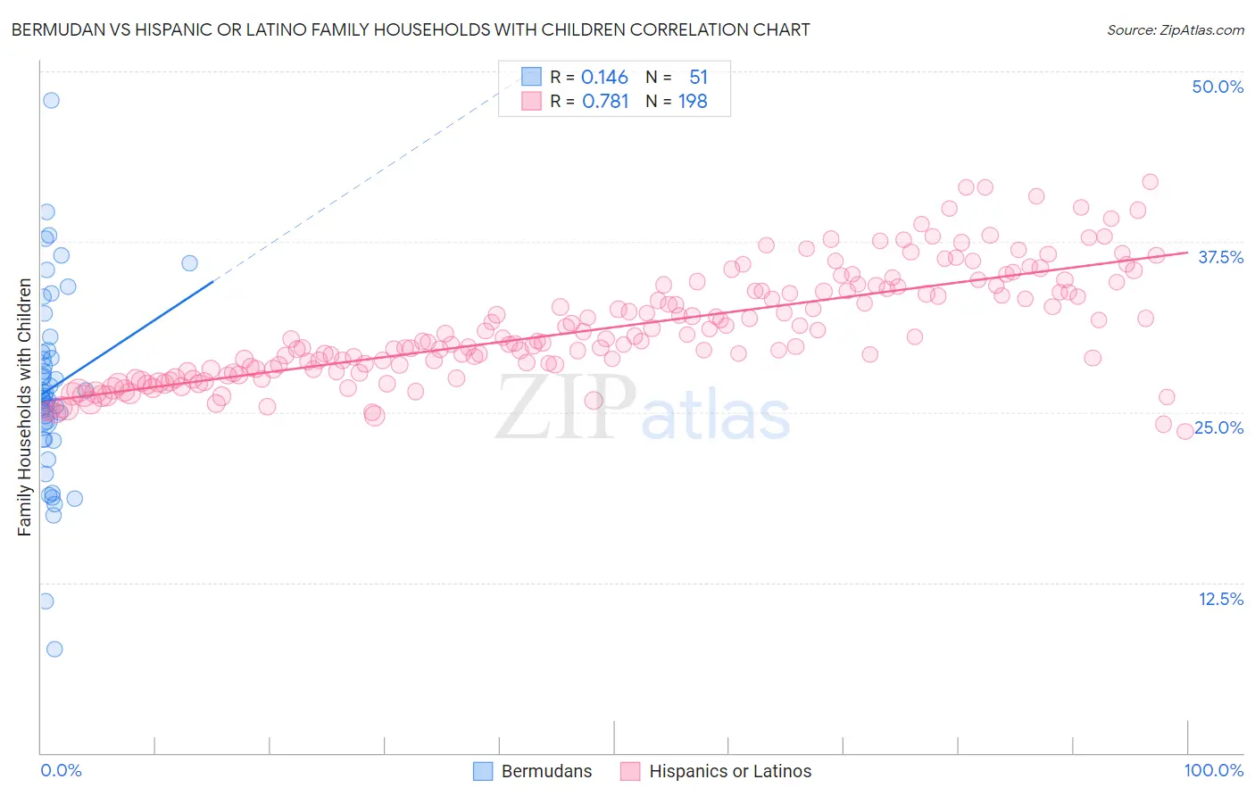 Bermudan vs Hispanic or Latino Family Households with Children
