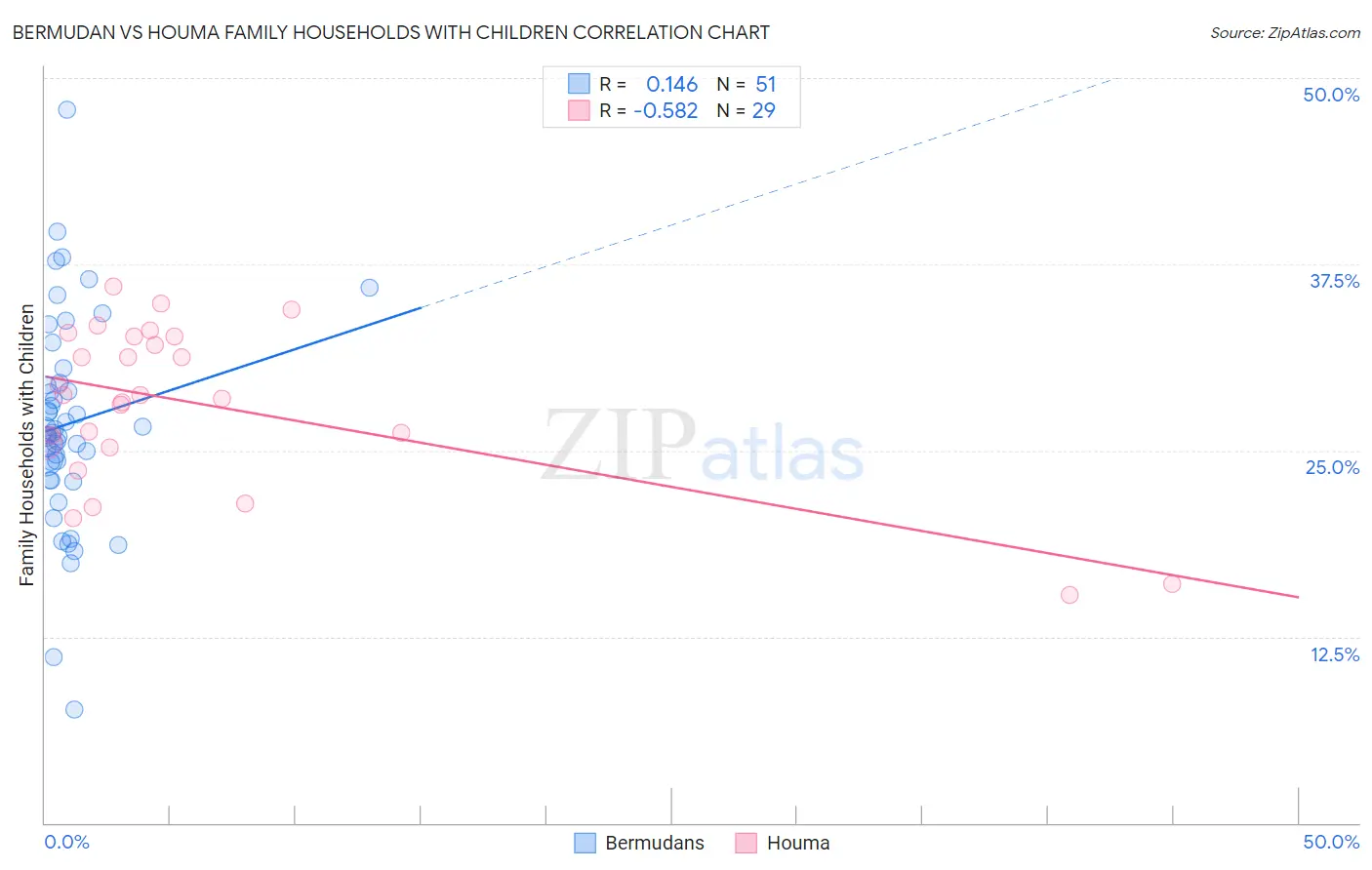 Bermudan vs Houma Family Households with Children