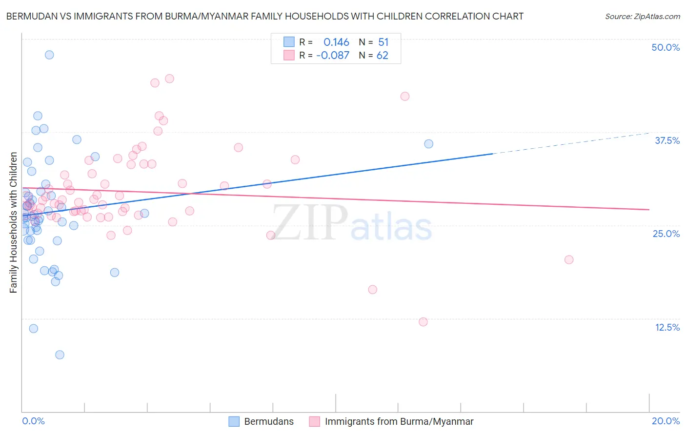 Bermudan vs Immigrants from Burma/Myanmar Family Households with Children