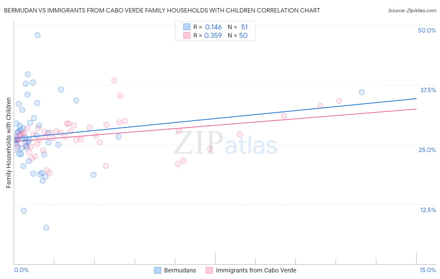 Bermudan vs Immigrants from Cabo Verde Family Households with Children